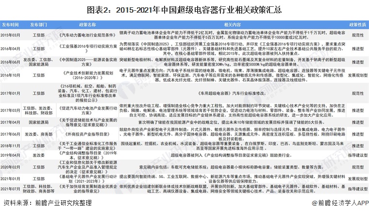 图表2：2015-2021年中国超级电容器行业相关政策汇总
