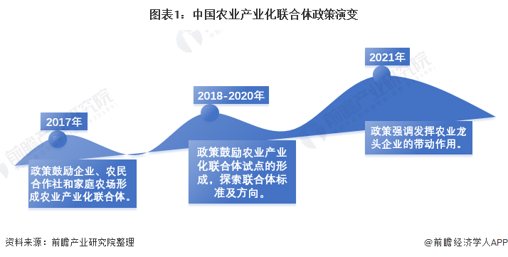 图表1：中国农业产业化联合体政策演变