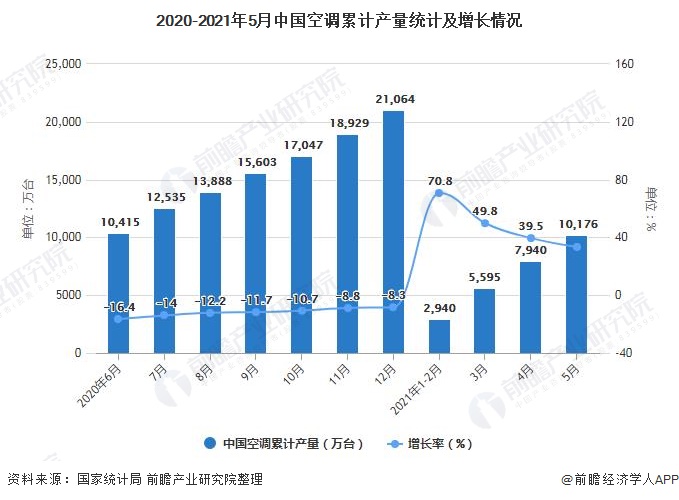 2020-2021年5月中国空调累计产量统计及增长情况