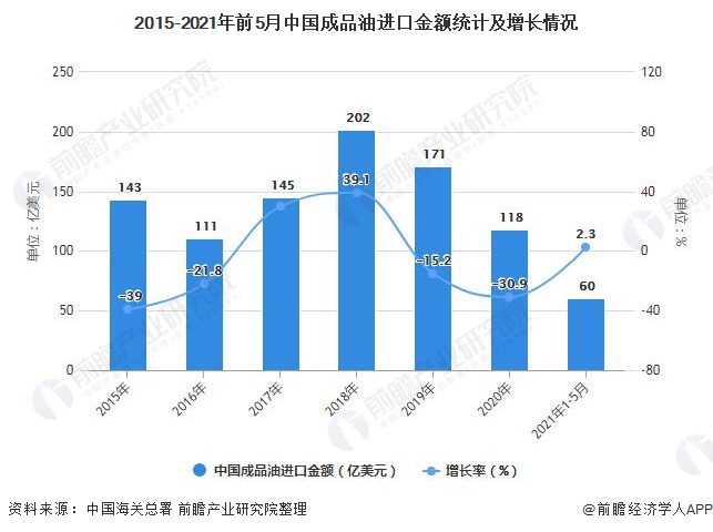 2015-2021年前5月中国成品油进口金额统计及增长情况