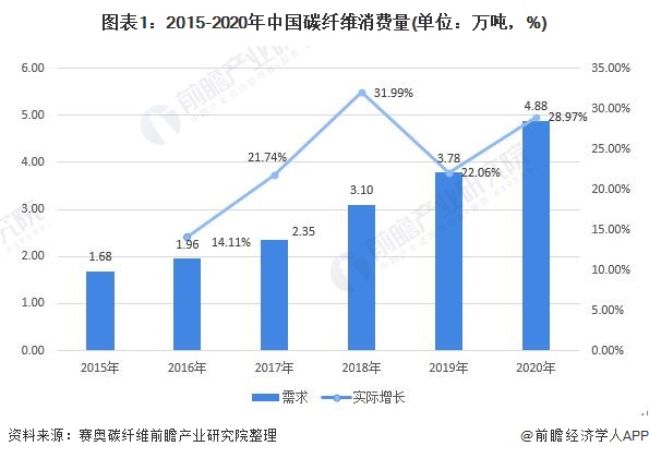 图表1：2015-2020年中国碳纤维消费量(单位：万吨，%)