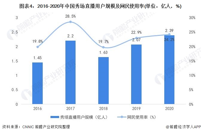 图表4：2016-2020年中国秀场直播用户规模及网民使用率(单位：亿人，%)