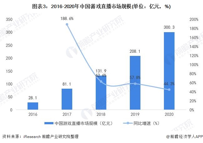 图表3：2016-2020年中国游戏直播市场规模(单位：亿元，%)