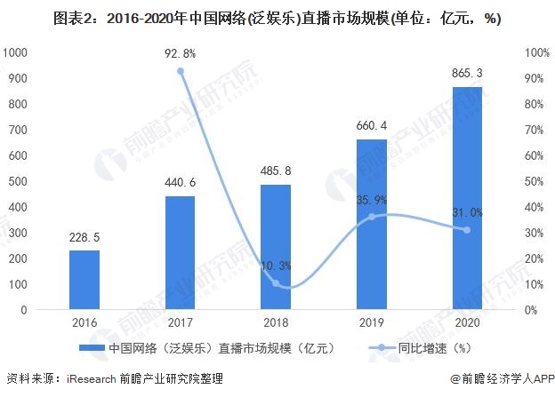 图表2：2016-2020年中国网络(泛娱乐)直播市场规模(单位：亿元，%)