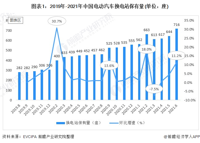 圖表1：2019年-2021年中國電動(dòng)汽車換電站保有量(單位：座)