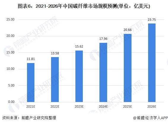 图表6：2021-2026年中国碳纤维市场规模预测(单位：亿美元)