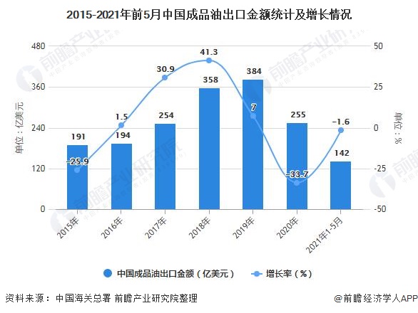 2015-2021年前5月中国成品油出口金额统计及增长情况