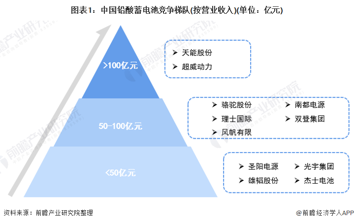 图表1：中国铅酸蓄电池竞争梯队(按营业收入)(单位：亿元)