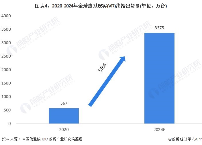 图表4：2020-2024年全球虚拟现实(VR)终端出货量(单位：万台)