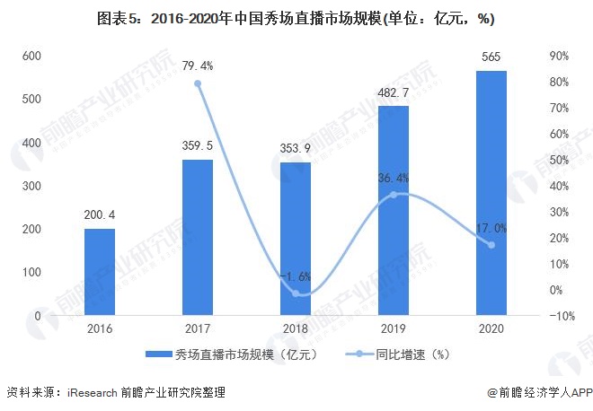 图表5：2016-2020年中国秀场直播市场规模(单位：亿元，%)