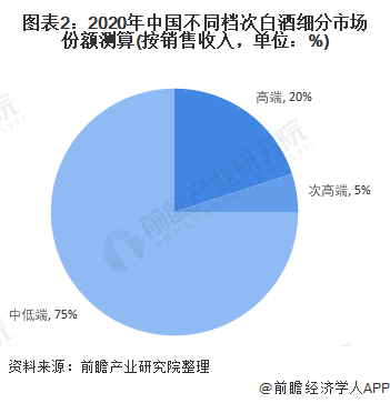 图表2：2020年中国不同档次白酒细分市场份额测算(按销售收入，单位：%)