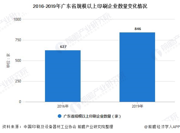 2016-2019年广东省规模以上印刷企业数量变化情况