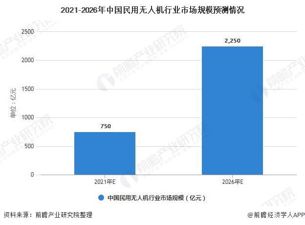 2021-2026年中国民用无人机行业市场规模预测情况