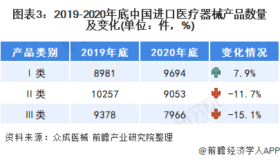 图表3：2019-2020年底中国进口医疗器械产品数量及变化(单位：件，%)