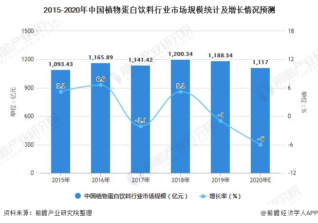 2015-2020年中国植物蛋白饮料行业市场规模统计及增长情况预测