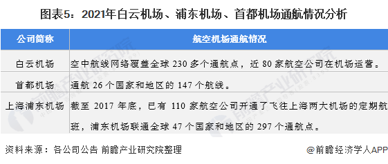 图表5:2021年白云机场、浦东机场、首都机场通航情况分析