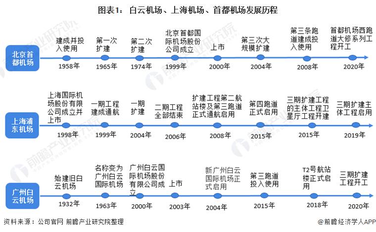 图表1: 白云机场、上海机场、首都机场发展历程