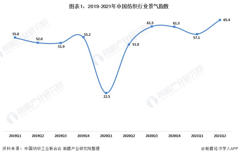 图表1：2019-2021年中国纺织行业景气指数