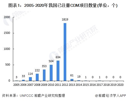 图表1：2005-2020年我国已注册CDM项目数量(单位：个)