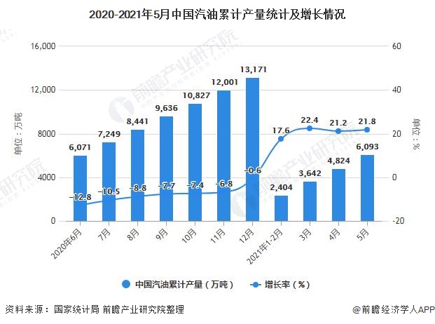 2020-2021年5月中国汽油累计产量统计及增长情况
