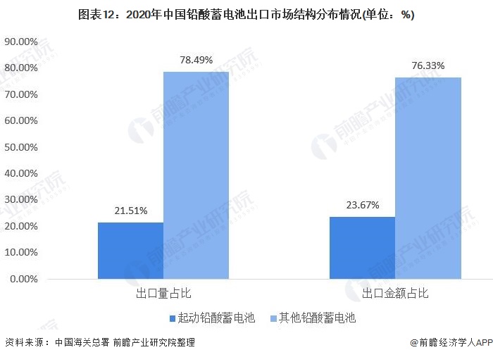 图表12：2020年中国铅酸蓄电池出口市场结构分布情况(单位：%)