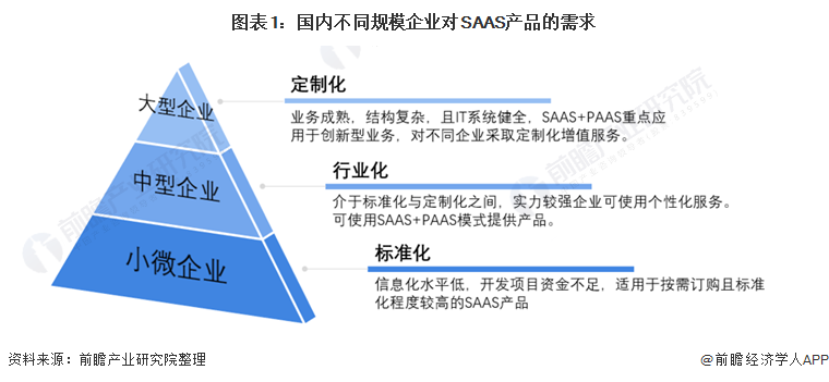 图表1：国内不同规模企业对SAAS产品的需求