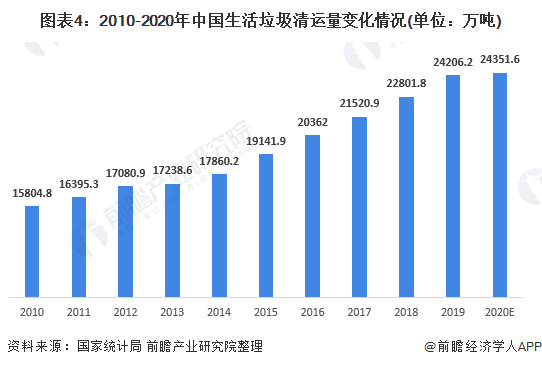 图表4：2010-2020年中国生活垃圾清运量变化情况(单位：万吨)