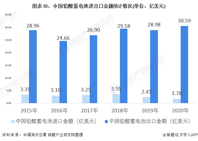 图表10：中国铅酸蓄电池进出口金额统计情况(单位：亿美元)