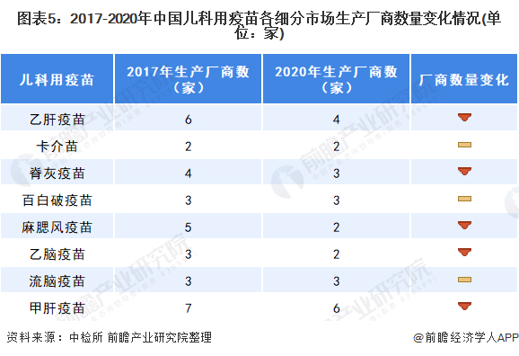 图表5：2017-2020年中国儿科用疫苗各细分市场生产厂商数量变化情况(单位：家)