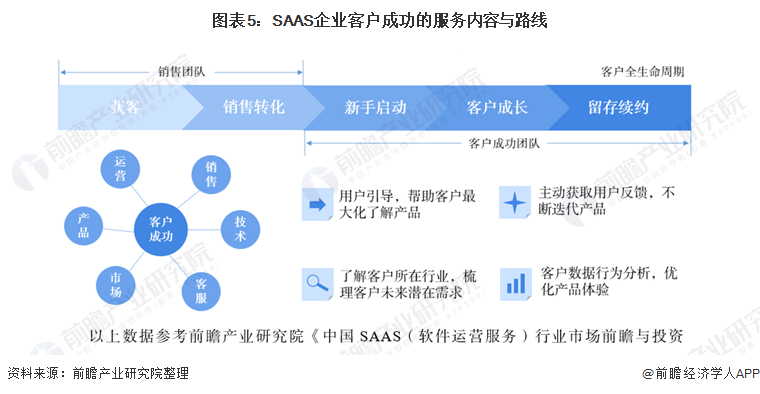 图表5：SAAS企业客户成功的服务内容与路线