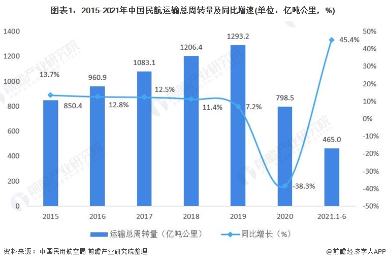 图表1：2015-2021年中国民航运输总周转量及同比增速(单位：亿吨公里，%)