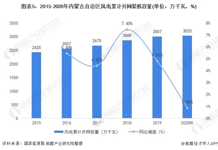图表5：2015-2020年内蒙古自治区风电累计并网装机容量(单位：万千瓦，%)