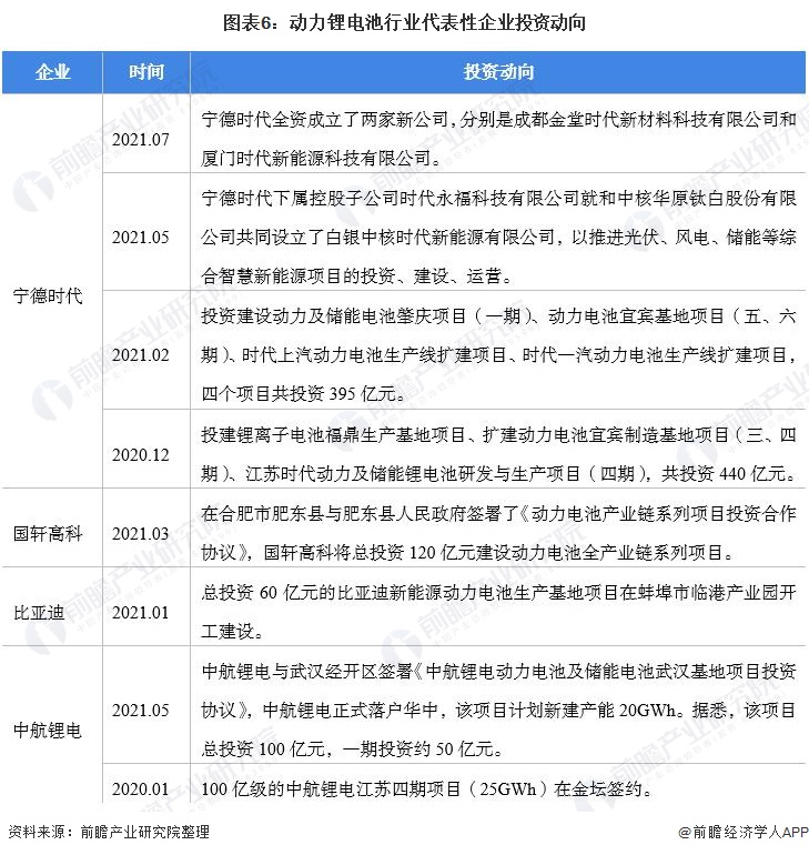 图表6：动力锂电池行业代表性企业投资动向