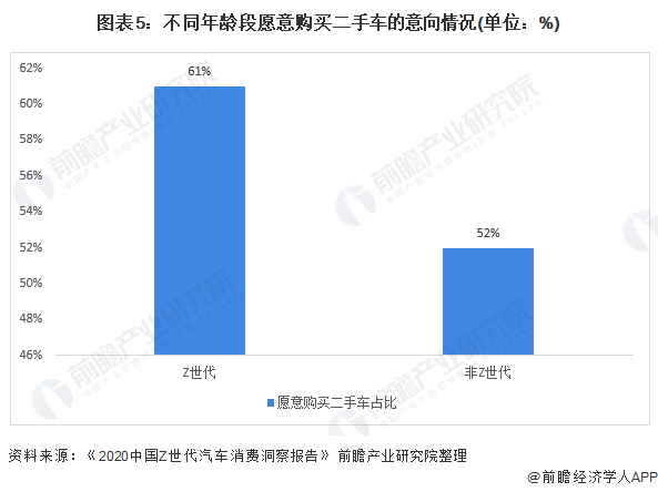 图表5：不同年龄段愿意购买二手车的意向情况(单位：%)