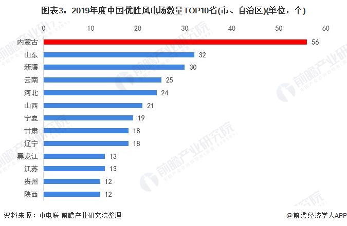 图表3：2019年度中国优胜风电场数量TOP10省(市、自治区)(单位：个)