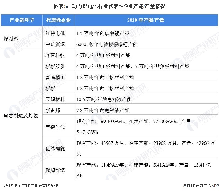 图表5：动力锂电池行业代表性企业产能/产量情况