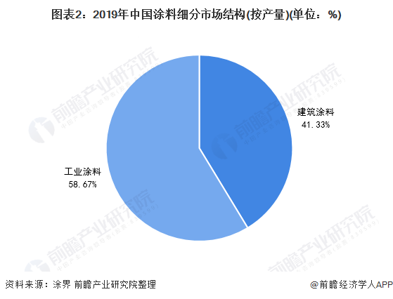 图表2：2019年中国涂料细分市场结构(按产量)(单位：%)