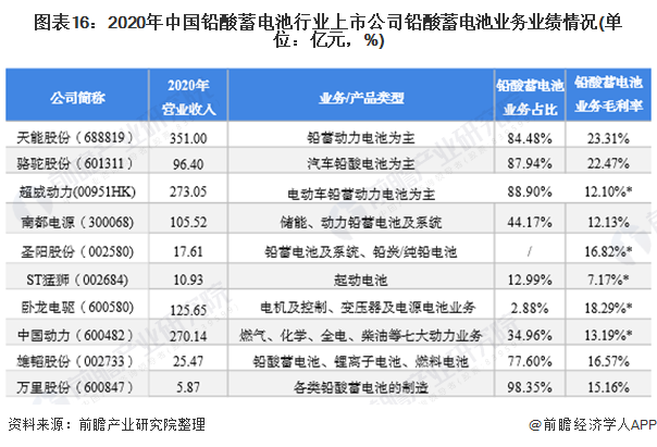 图表16：2020年中国铅酸蓄电池行业上市公司铅酸蓄电池业务业绩情况(单位：亿元，%)