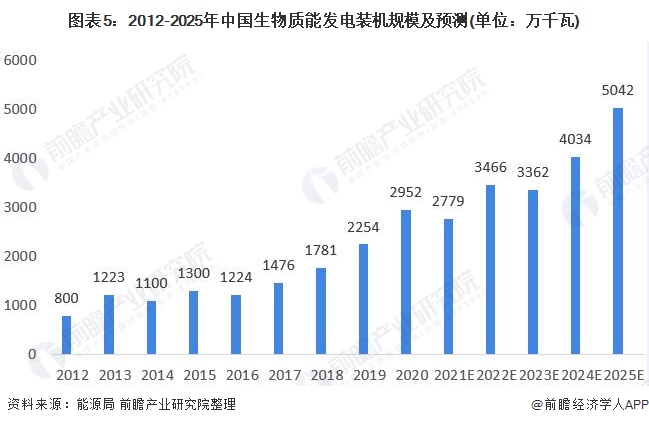 图表5：2012-2025年中国生物质能发电装机规模及预测(单位：万千瓦)