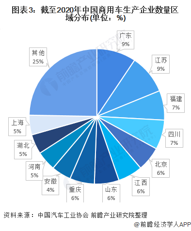 图表3：截至2020年中国商用车生产企业数量区域分布(单位：%)