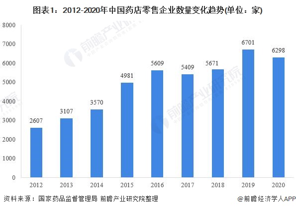 图表1：2012-2020年中国药店零售企业数量变化趋势(单位：家)