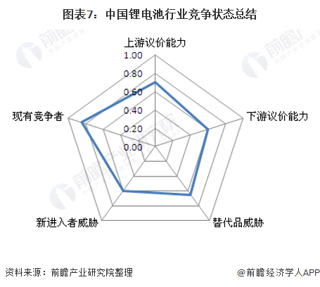 图表7:中国锂电池行业竞争状态总结