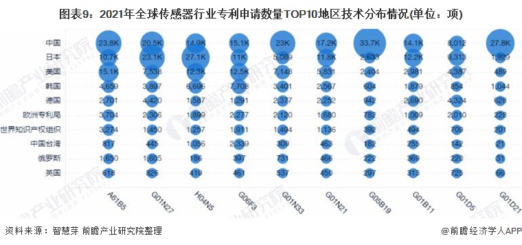 图表9：2021年全球传感器行业专利申请数量TOP10地区技术分布情况(单位：项)