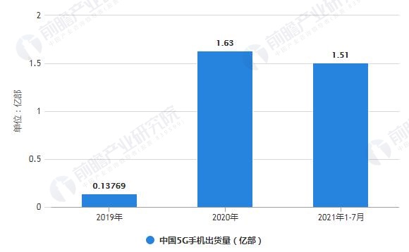 2019-2021年中国5G手机出货量变化情况
