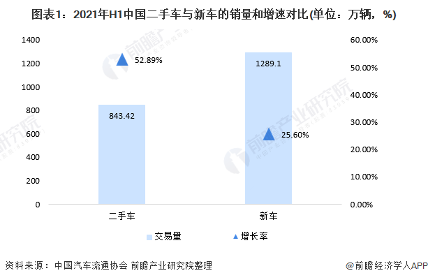 图表1：2021年H1中国二手车与新车的销量和增速对比(单位：万辆，%)