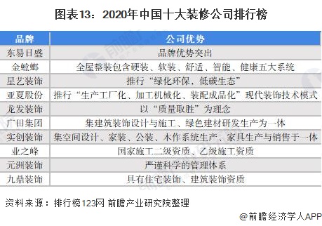 图表13：2020年中国十大装修公司排行榜