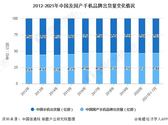 2012-2021年中国及国产手机品牌出货量变化情况