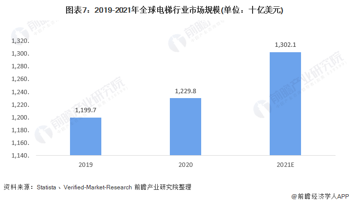图表7：2019-2021年全球电梯行业市场规模(单位：十亿美元)