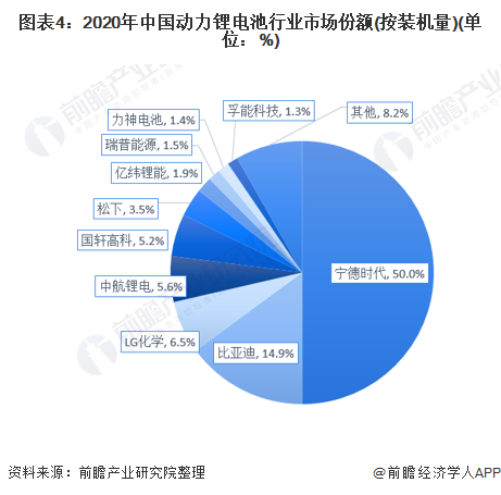 图表4:2020年中国动力锂电池行业市场份额(按装机量)(单位:%)