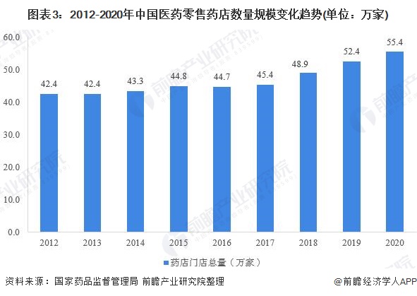 图表3：2012-2020年中国医药零售药店数量规模变化趋势(单位：万家)